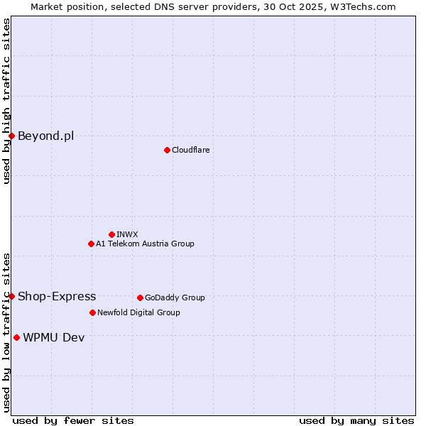 Market position of WPMU Dev vs. Shop-Express vs. Beyond.pl