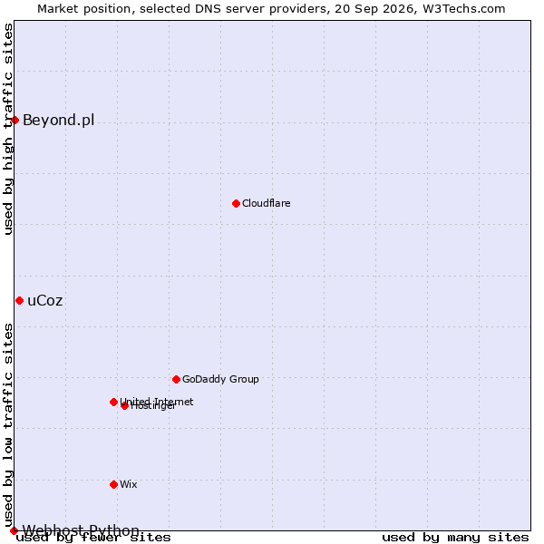 Market position of uCoz vs. Beyond.pl vs. Webhost Python