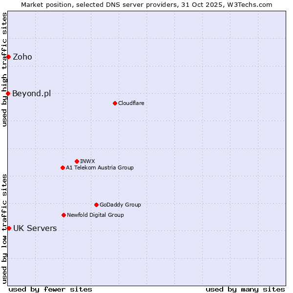 Market position of UK Servers vs. Zoho vs. Beyond.pl