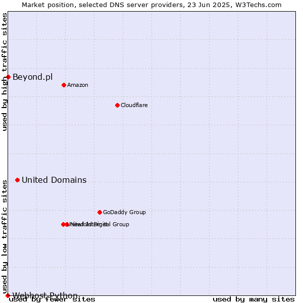 Market position of United Domains vs. Beyond.pl vs. Webhost Python