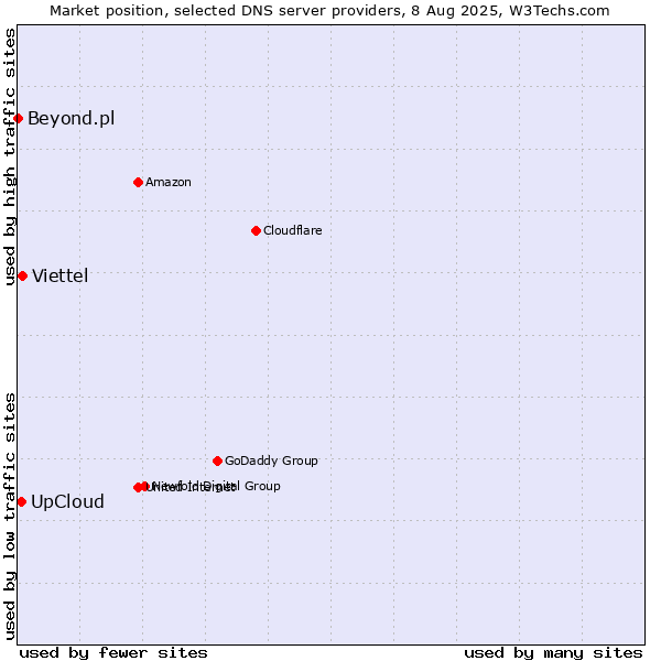 Market position of Viettel vs. UpCloud vs. Beyond.pl