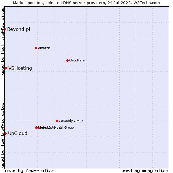 Market position of UpCloud vs. VSHosting vs. Beyond.pl