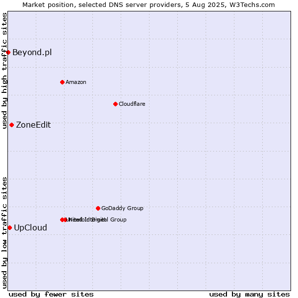 Market position of ZoneEdit vs. UpCloud vs. Beyond.pl