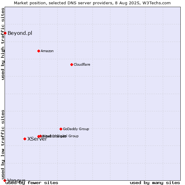 Market position of XServer vs. Beyond.pl vs. Vangus