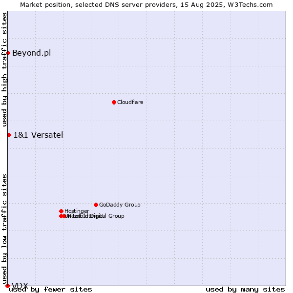 Market position of 1&1 Versatel vs. Beyond.pl vs. VDX
