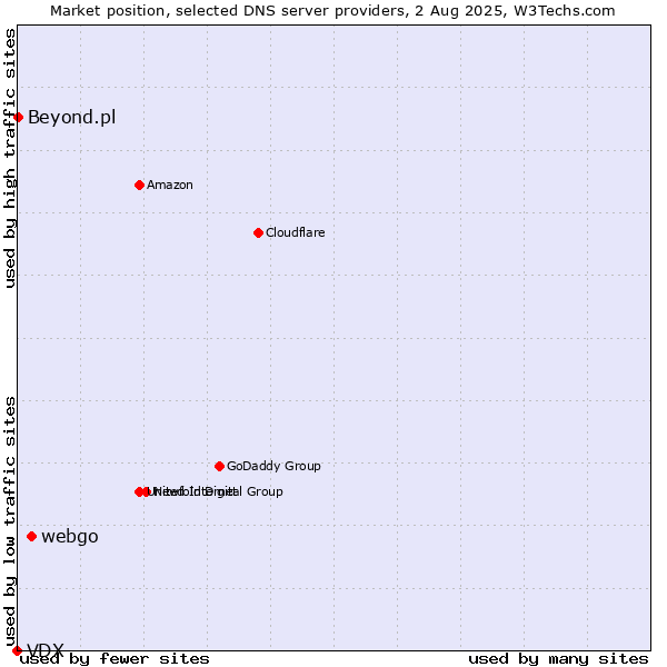 Market position of webgo vs. Beyond.pl vs. VDX