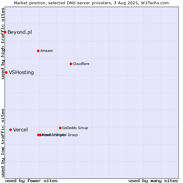 Market position of Vercel vs. VSHosting vs. Beyond.pl