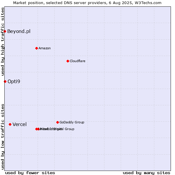 Market position of Vercel vs. Opti9 vs. Beyond.pl