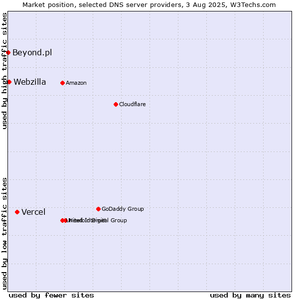 Market position of Vercel vs. Webzilla vs. Beyond.pl