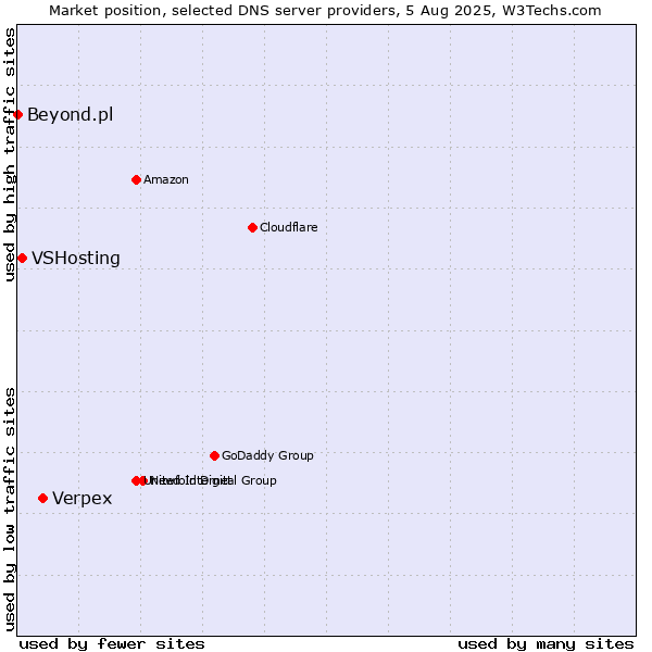 Market position of Verpex vs. VSHosting vs. Beyond.pl