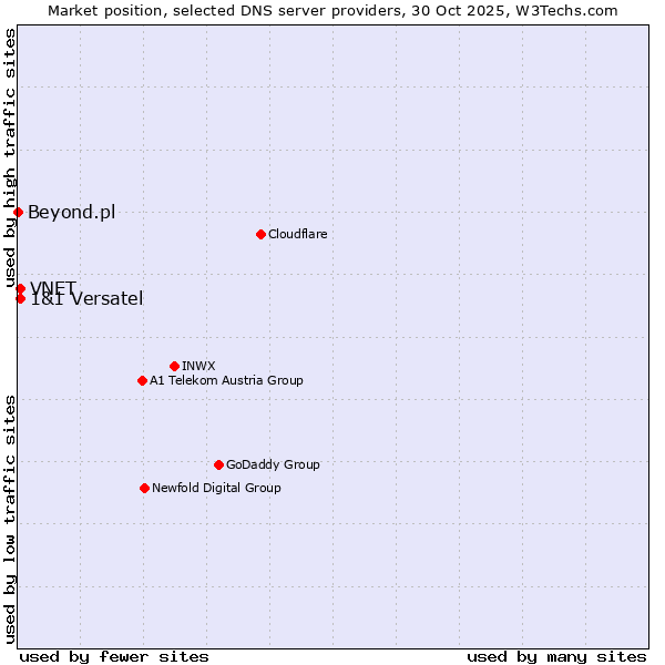 Market position of VNET vs. 1&1 Versatel vs. Beyond.pl