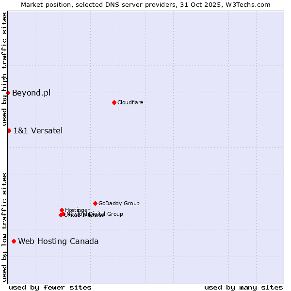 Market position of Web Hosting Canada vs. 1&1 Versatel vs. Beyond.pl
