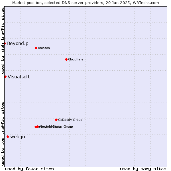 Market position of webgo vs. Visualsoft vs. Beyond.pl
