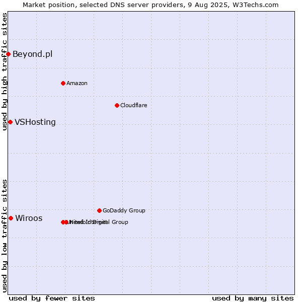 Market position of Wiroos vs. VSHosting vs. Beyond.pl