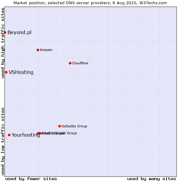 Market position of Yourhosting vs. VSHosting vs. Beyond.pl