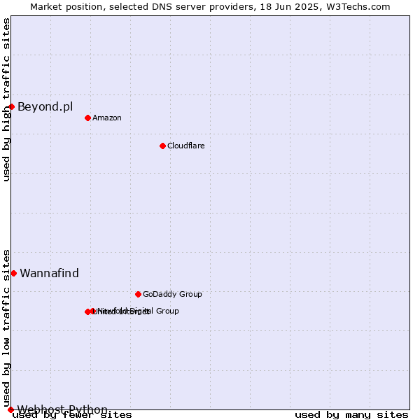 Market position of Wannafind vs. Beyond.pl vs. Webhost Python