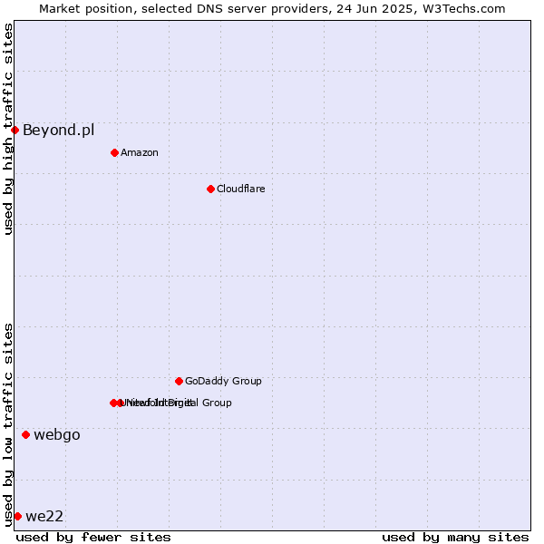Market position of webgo vs. we22 vs. Beyond.pl