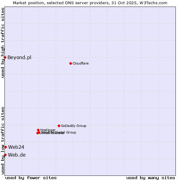 Market position of Web24 vs. Web.de vs. Beyond.pl