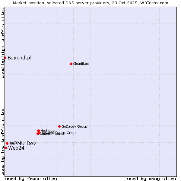 Market position of WPMU Dev vs. Web24 vs. Beyond.pl