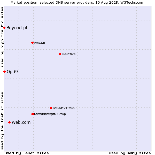 Market position of Web.com vs. Opti9 vs. Beyond.pl