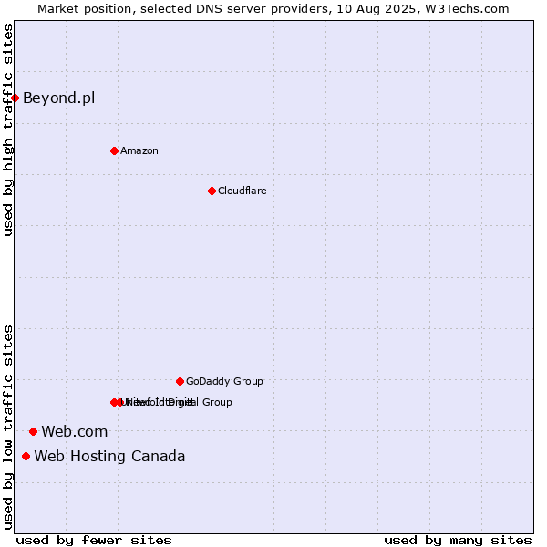 Market position of Web.com vs. Web Hosting Canada vs. Beyond.pl