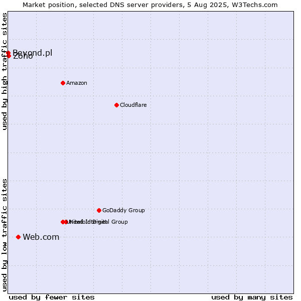 Market position of Web.com vs. Zoho vs. Beyond.pl