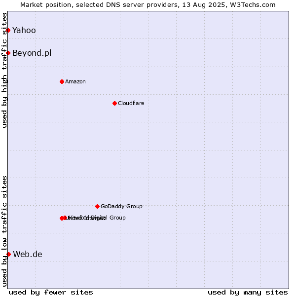 Market position of Yahoo vs. Web.de vs. Beyond.pl