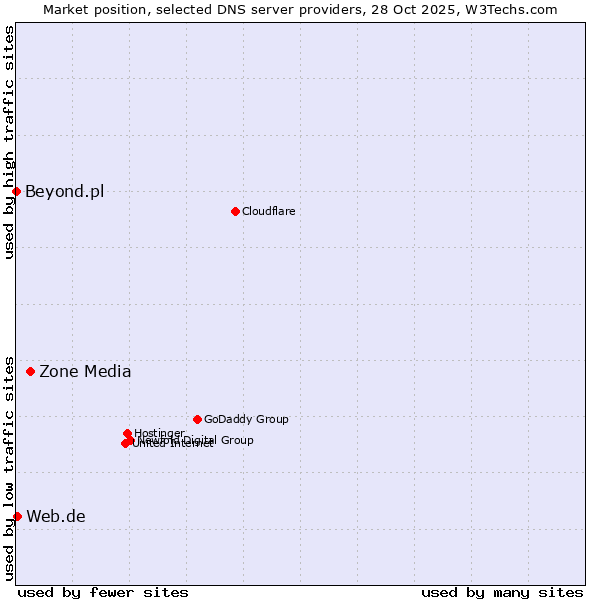 Market position of Zone Media vs. Web.de vs. Beyond.pl