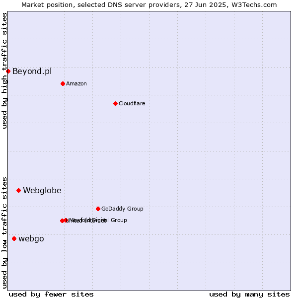 Market position of Webglobe vs. webgo vs. Beyond.pl