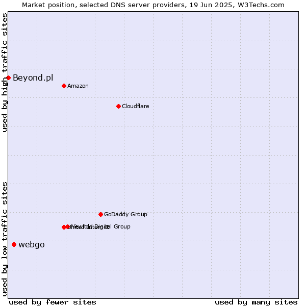 Market position of webgo vs. Beyond.pl