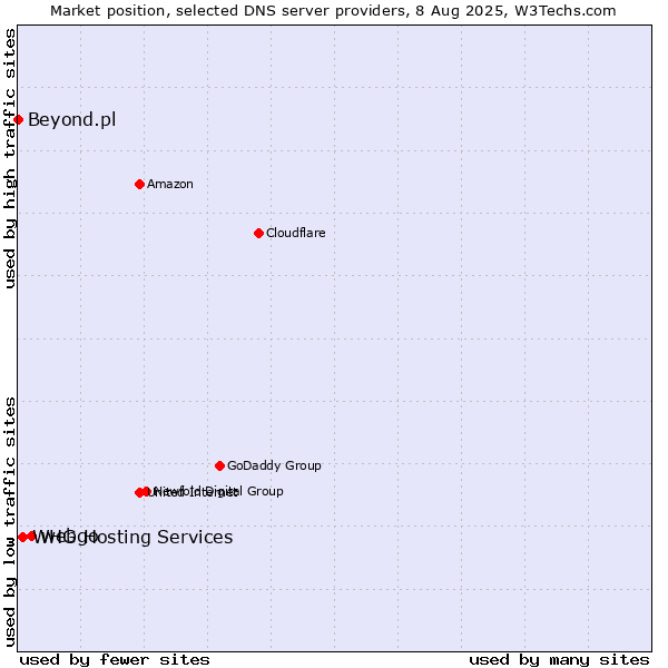 Market position of webgo vs. WHG Hosting Services vs. Beyond.pl
