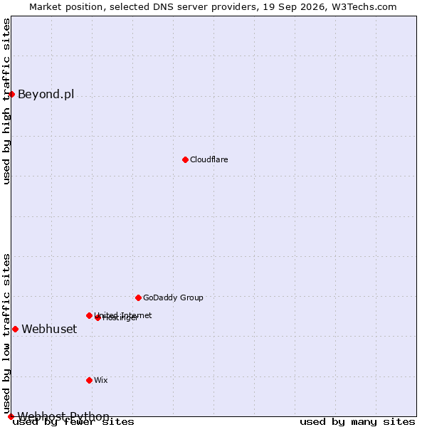 Market position of Webhuset vs. Beyond.pl vs. Webhost Python