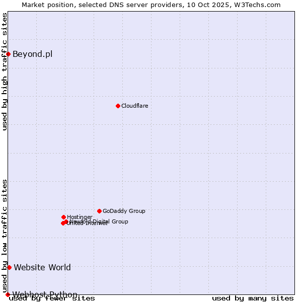 Market position of Website World vs. Beyond.pl vs. Webhost Python