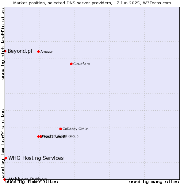 Market position of WHG Hosting Services vs. Beyond.pl vs. Webhost Python