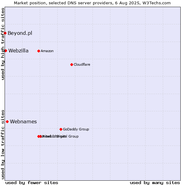 Market position of Webnames vs. Webzilla vs. Beyond.pl