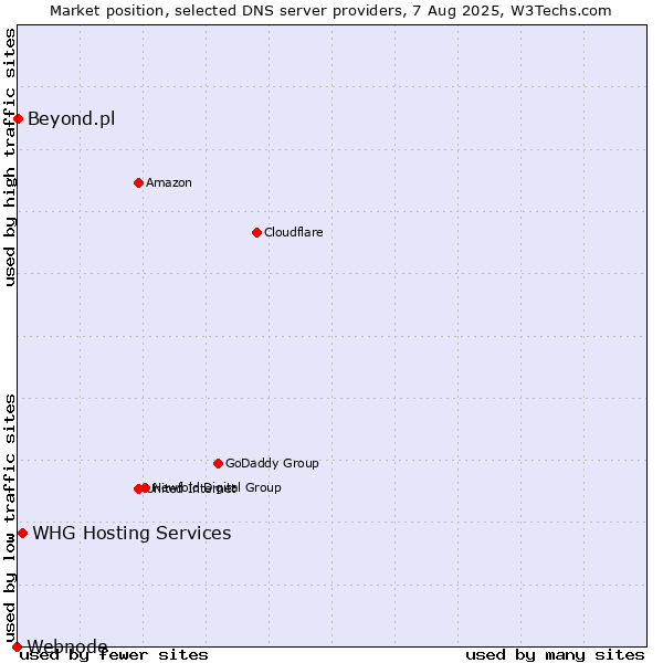 Market position of WHG Hosting Services vs. Beyond.pl vs. Webnode