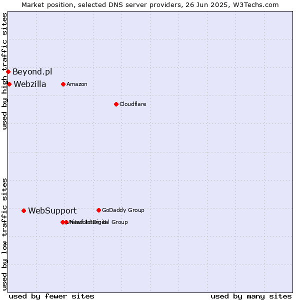 Market position of WebSupport vs. Webzilla vs. Beyond.pl