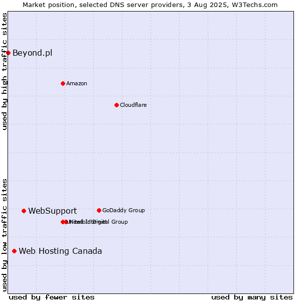 Market position of WebSupport vs. Web Hosting Canada vs. Beyond.pl