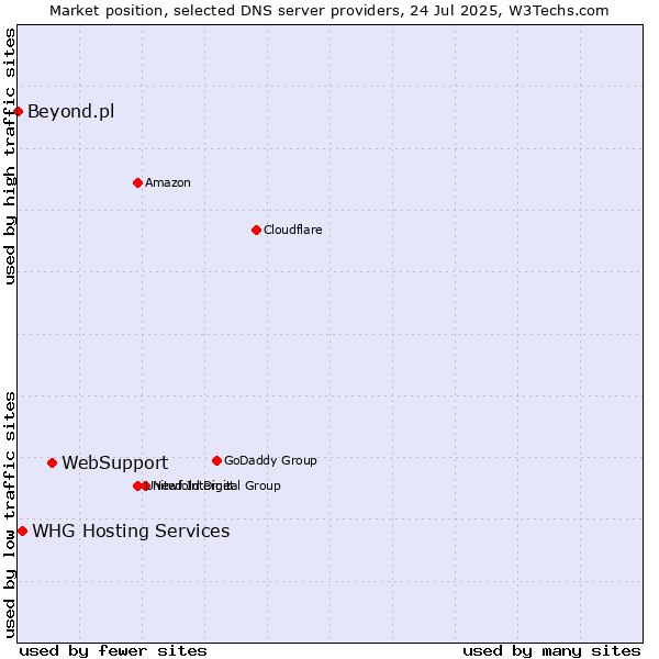 Market position of WebSupport vs. WHG Hosting Services vs. Beyond.pl