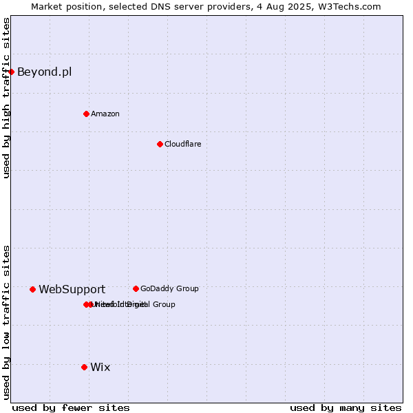 Market position of Wix vs. WebSupport vs. Beyond.pl