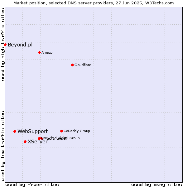 Market position of XServer vs. WebSupport vs. Beyond.pl