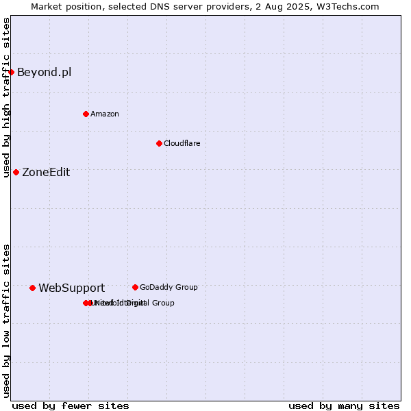 Market position of WebSupport vs. ZoneEdit vs. Beyond.pl