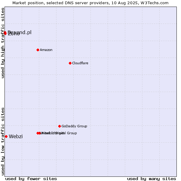 Market position of Webzi vs. Zoho vs. Beyond.pl