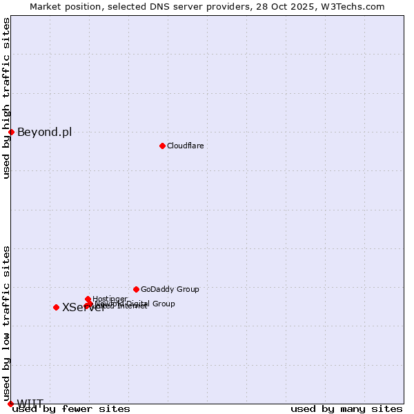 Market position of XServer vs. Beyond.pl vs. WIIT