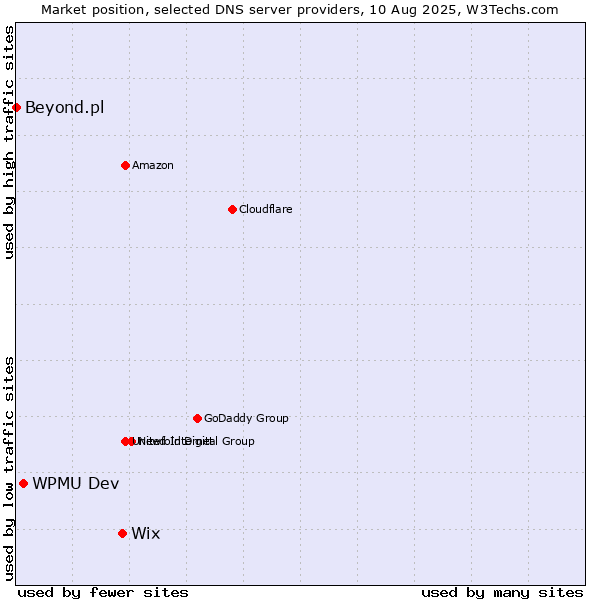 Market position of Wix vs. WPMU Dev vs. Beyond.pl