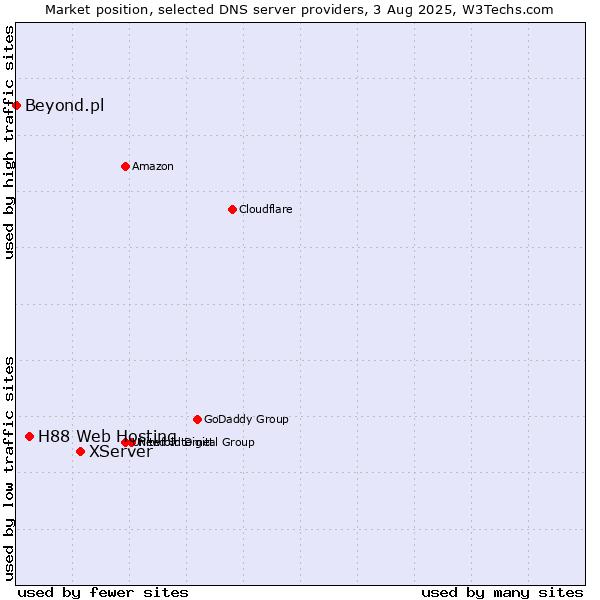 Market position of XServer vs. H88 Web Hosting vs. Beyond.pl