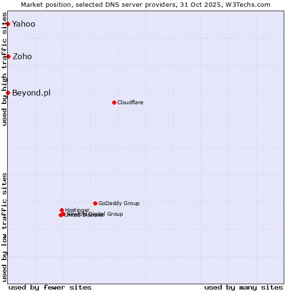Market position of Zoho vs. Beyond.pl vs. Yahoo