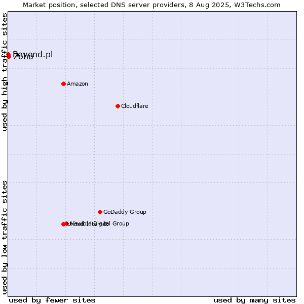 Market position of Zoho vs. Beyond.pl