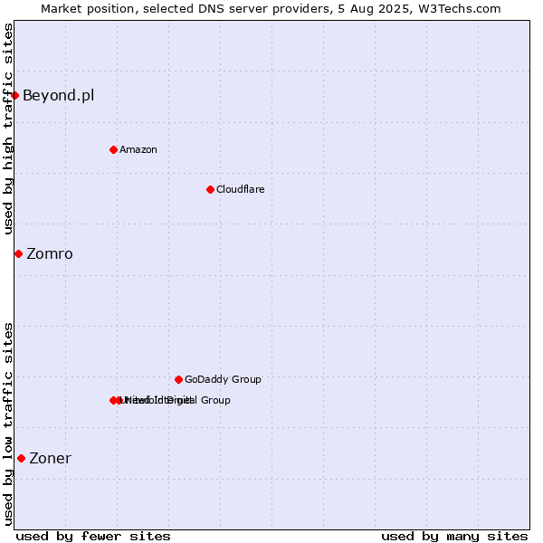 Market position of Zoner vs. Zomro vs. Beyond.pl