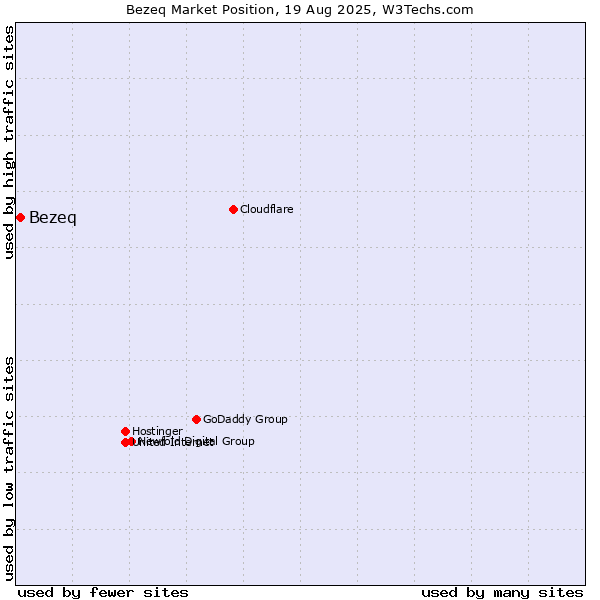 Market position of Bezeq